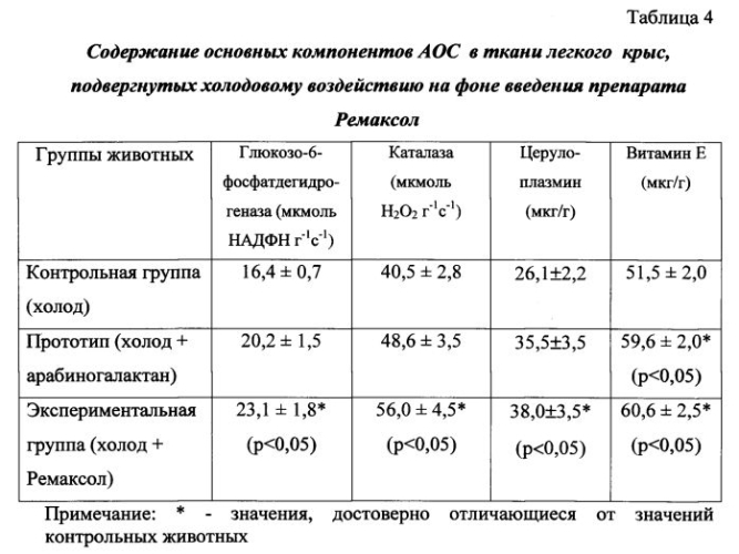 Способ повышения неспецифической резистентности организма в условиях холодового воздействия (патент 2560678)