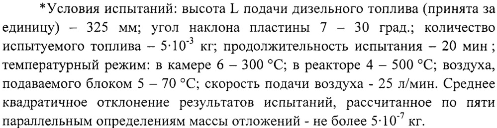 Способ оценки склонности моторных топлив к образованию высокотемпературных отложений (патент 2624848)