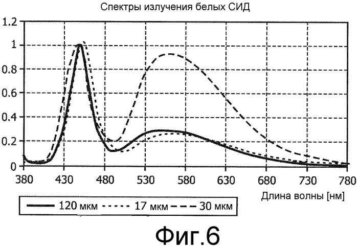 Рассеивающая и преобразующая свет пластина для сид (патент 2531848)