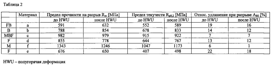 Способ изготовления детали путем горячей деформации стальной заготовки (патент 2664848)