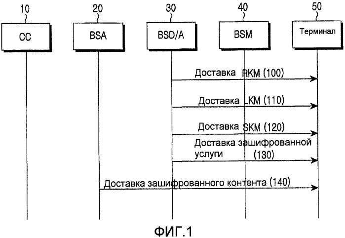 Способ передачи/приема информации шифрования в мобильной системе вещания и система для такового (патент 2388178)