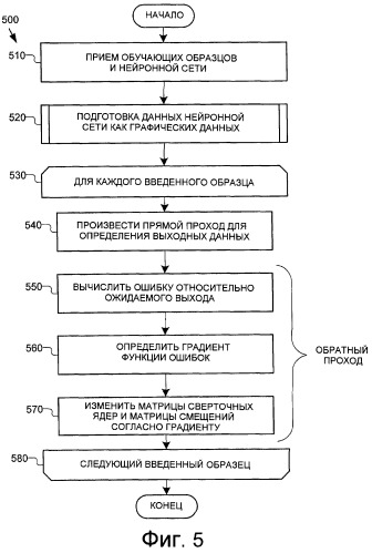 Обучение сверточных нейронных сетей на графических процессорах (патент 2424561)