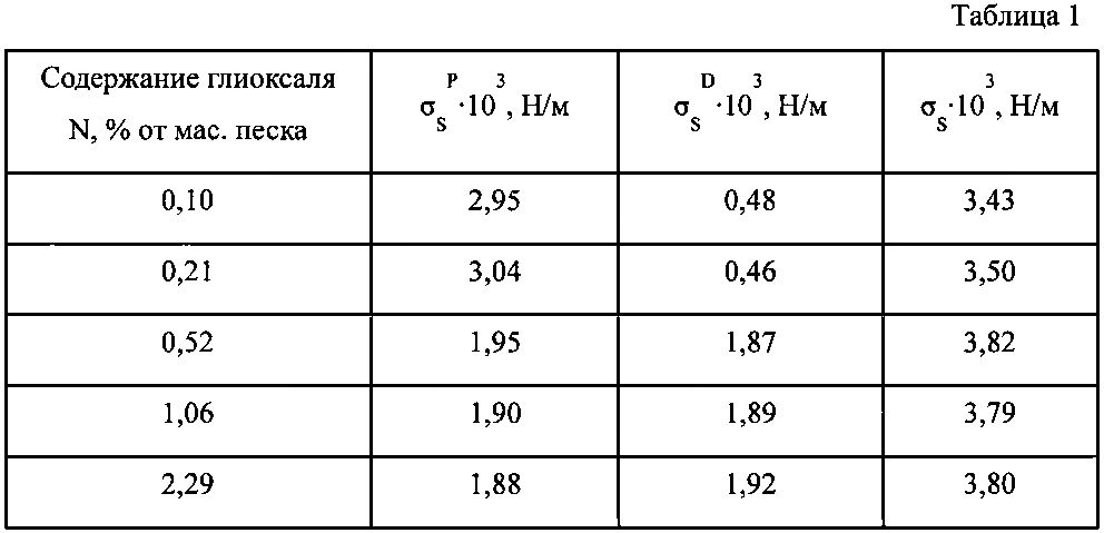 Органоминеральная добавка для укрепления песчаных грунтов (патент 2595280)