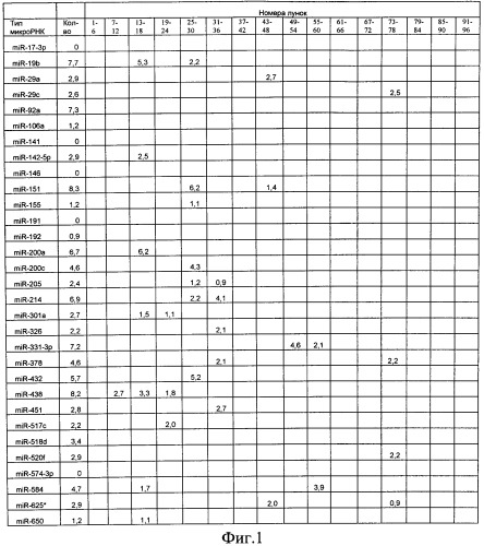 Способ выделения микрорнк из биологических жидкостей (патент 2548816)