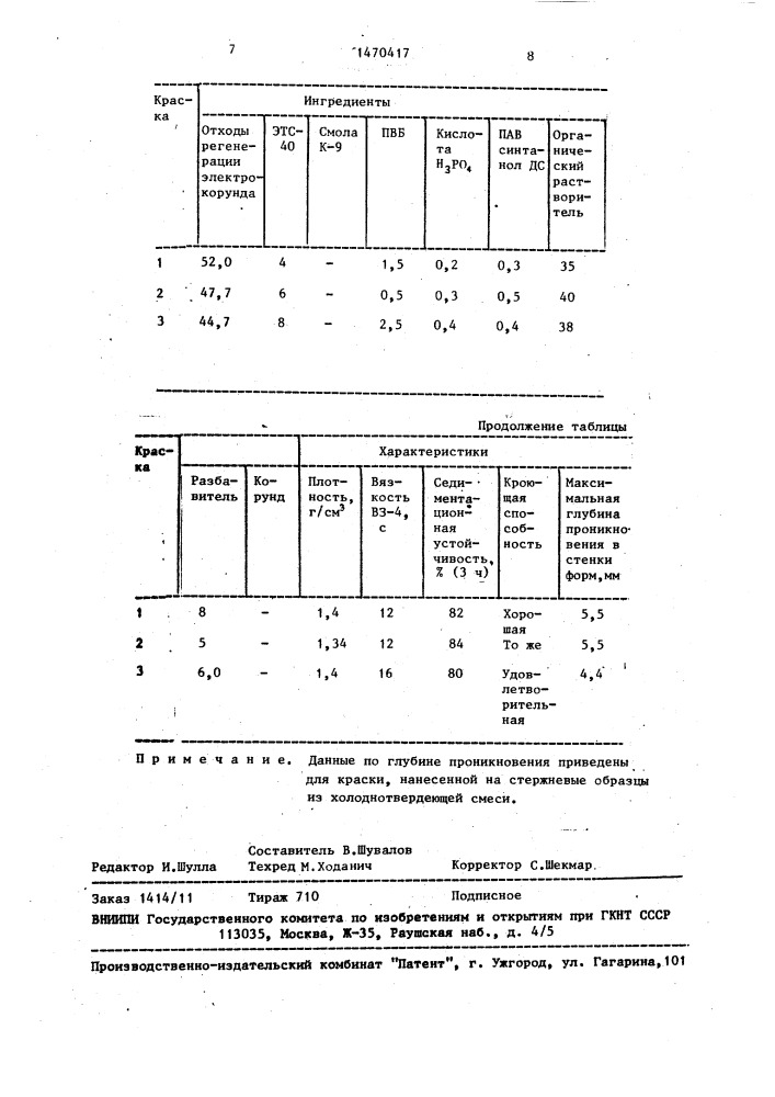 Противопригарная краска для литейных форм и стержней (патент 1470417)