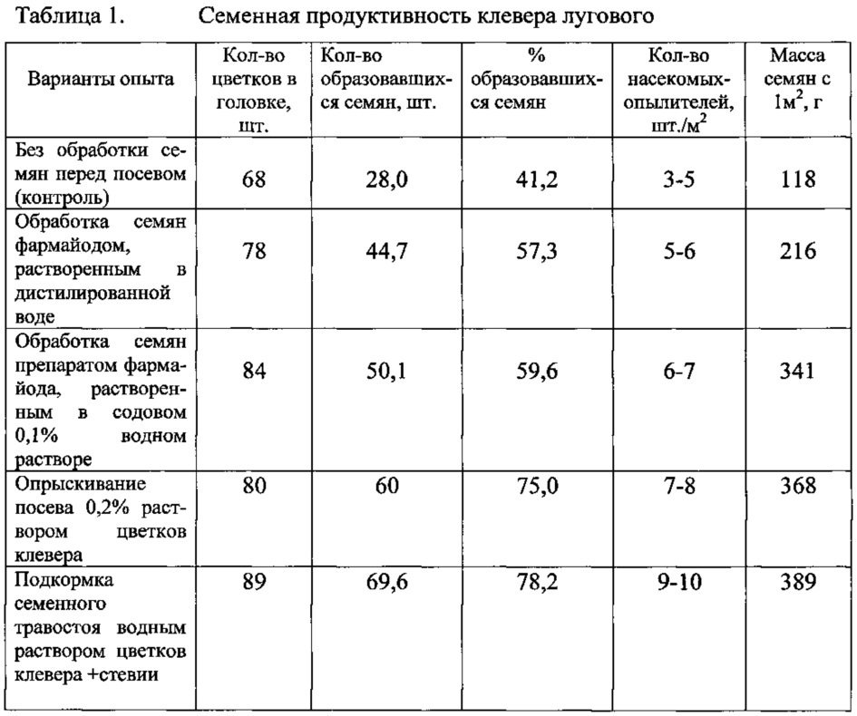 Способ повышения семенной продуктивности клевера лугового (патент 2626754)