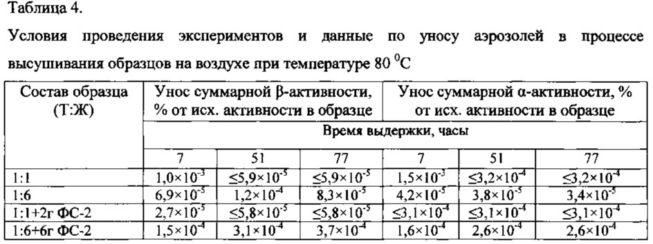 Способ ликвидации аварии при разливе радиоактивных растворов (патент 2632924)