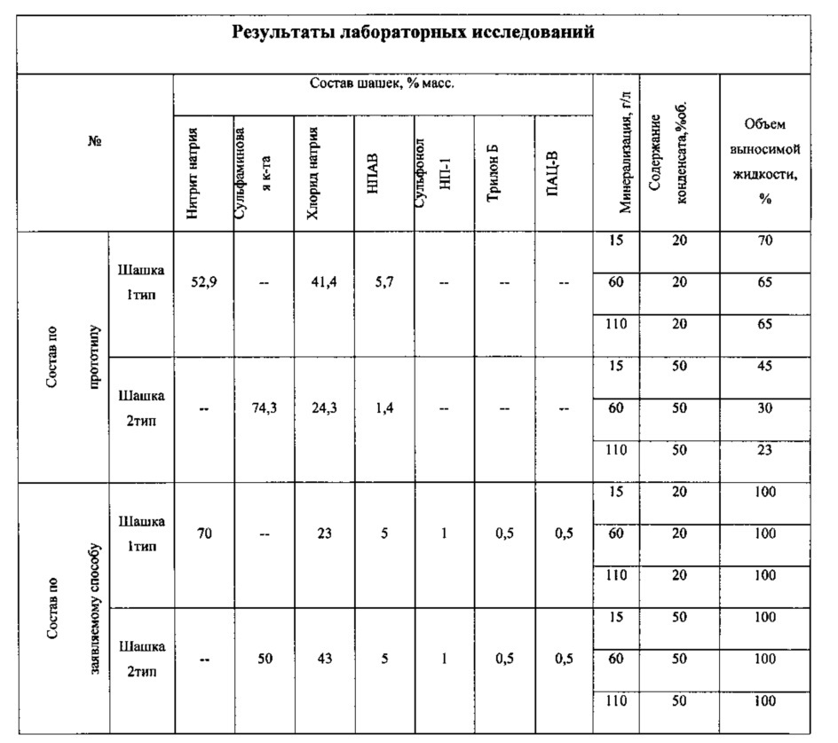 Способ удаления жидкости из газовых и газоконденсатных скважин (патент 2643051)