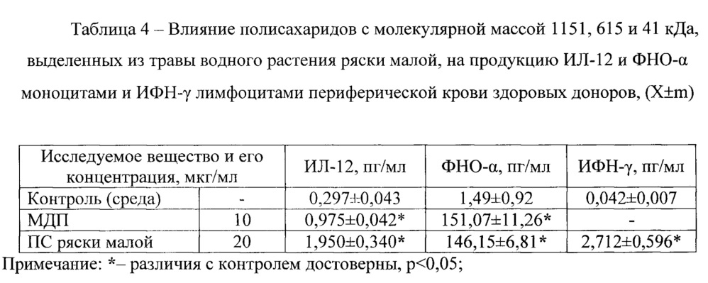 Средство, обладающее иммуномодулирующей активностью (патент 2657819)