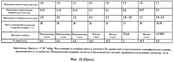 Модифицирование структуры заготовки (патент 2295429)