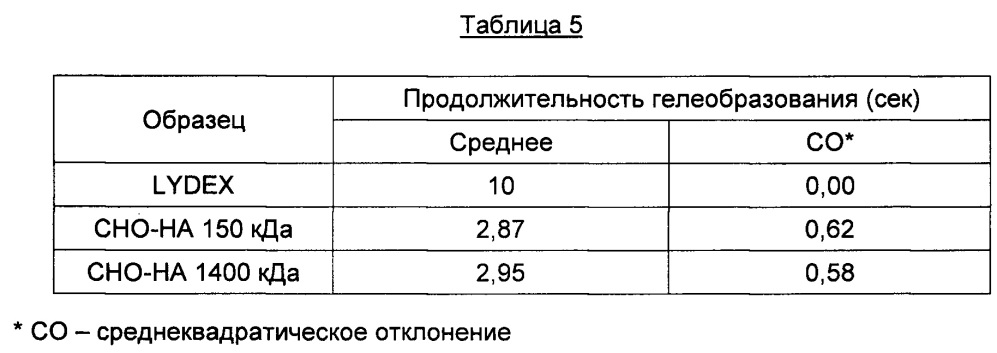 Биоразлагаемая медицинская клеящая или герметизирующая композиция (патент 2657836)