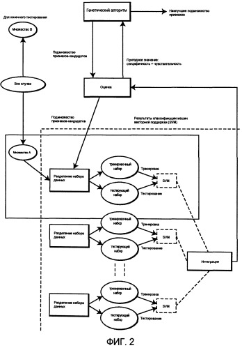 Способы выбора признаков, использующие основанные на группе классификаторов генетические алгоритмы (патент 2477524)