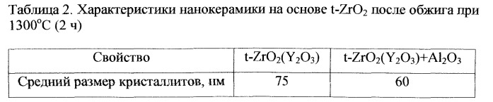 Способ получения керамики на основе диоксида циркония для реставрационной стоматологии (патент 2536593)