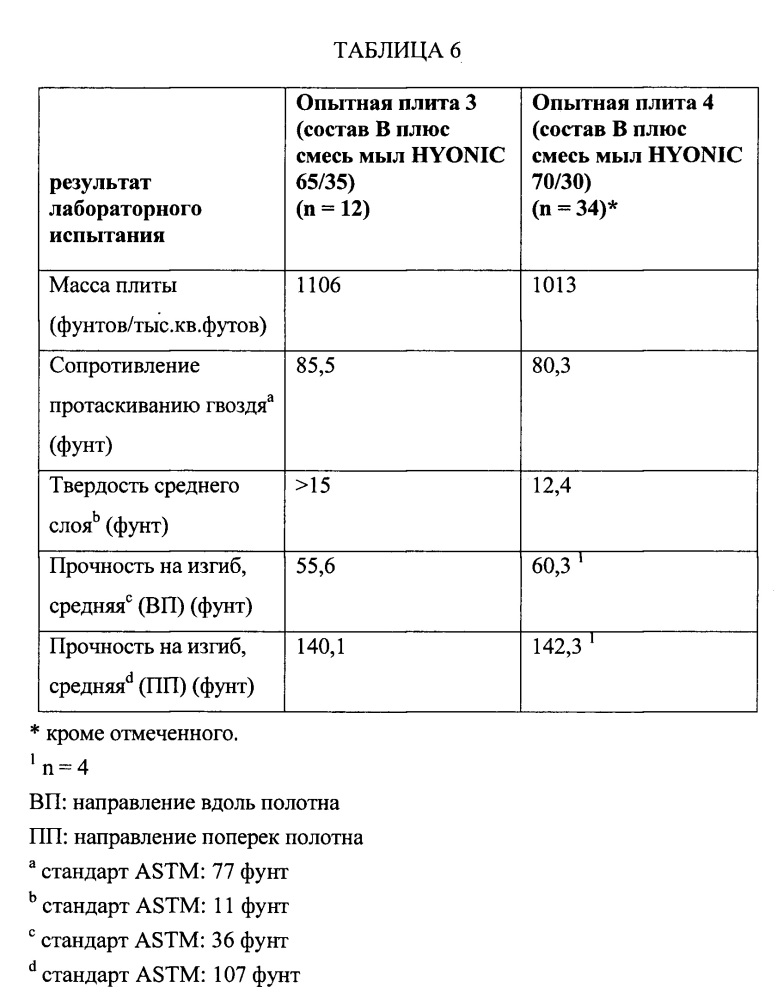 Огнестойкая гипсовая панель с низкой массой и плотностью (патент 2651684)