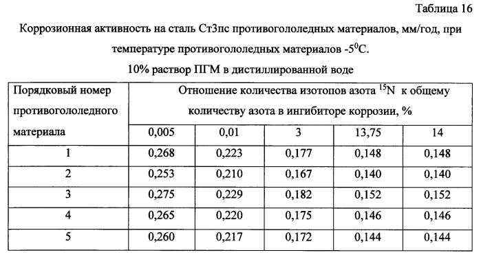 Способ получения твердого противогололедного материала на основе пищевой поваренной соли и кальцинированного хлорида кальция (варианты) (патент 2583958)