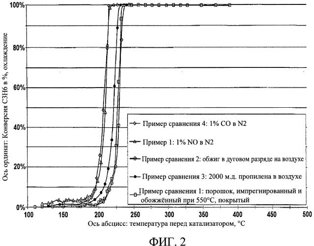 Дизельный окислительный катализатор с высокой низкотемпературной активностью (патент 2516465)