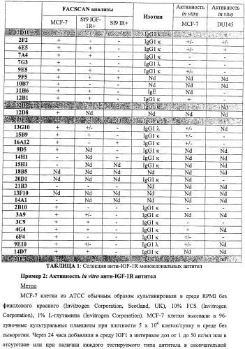 Новые анти-igf-ir и их применение (патент 2406729)
