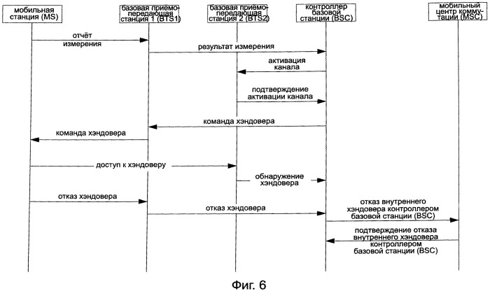 Способ связи глобальной системы мобильной связи (gsm), устройство и система для сотового хэндовера (патент 2527484)