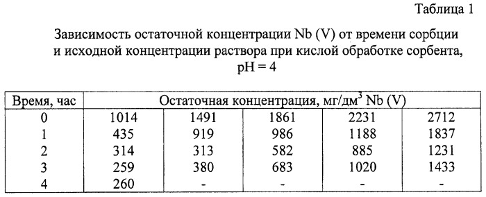 Способ извлечения ниобия (v) из фторсодержащего водного раствора (патент 2430173)