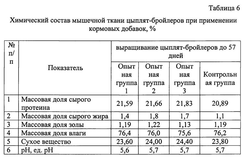 Способ выращивания высокопродуктивных бройлеров (патент 2665485)