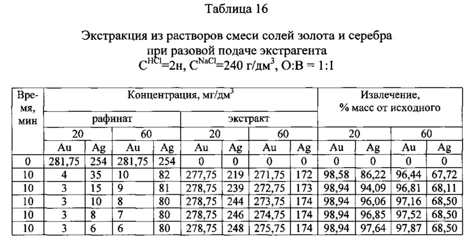 Способ экстракции ионов из водных растворов (патент 2607284)