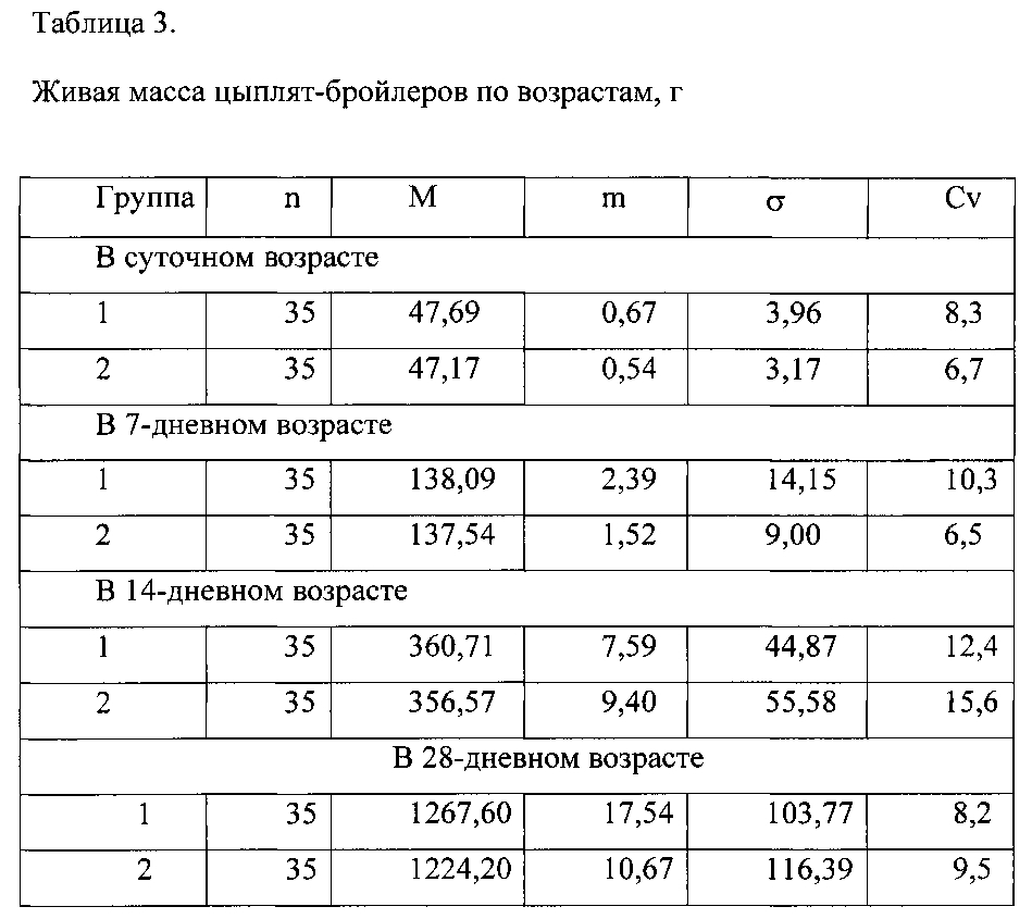 Ветеринарная композиция и способ улучшения жизнеспособности животных, стимуляции прироста живой массы млекопитающих и птиц, повышения эффективности иммунизации, профилактики и/или лечения инфекционных заболеваний (варианты) (патент 2603623)