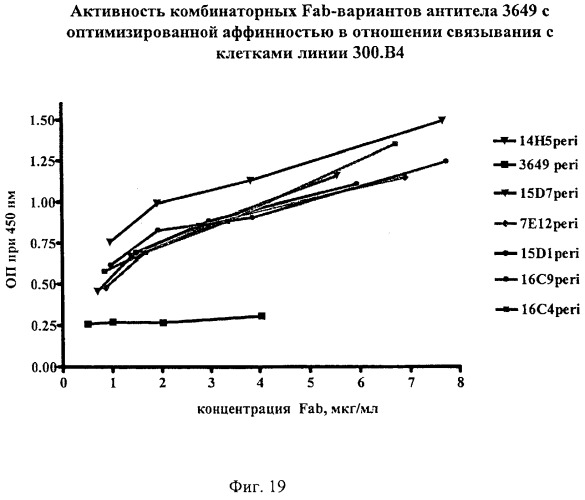 Гуманизированные антитела к cd19 и их применение для лечения онкологического, связанного с трансплантацией и аутоиммунного заболевания (патент 2495882)