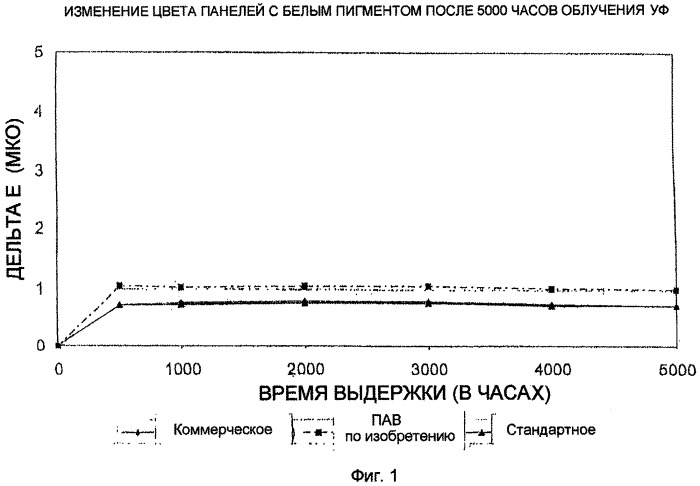 Применение водных дисперсий полимеров на основе винилиденфторида для получения красок для покрытий архитектурных объектов (патент 2411250)