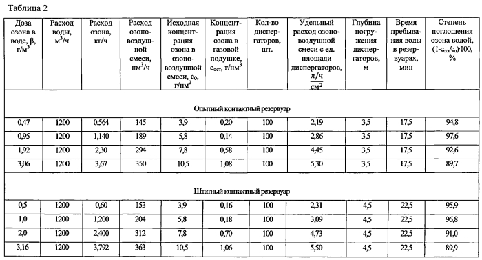 Установка для обработки воды озоном и способы его дозирования (варианты) (патент 2553949)