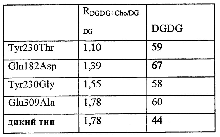 Варианты гликолипидацилтрансферазы, способ их получения и применение (патент 2377300)