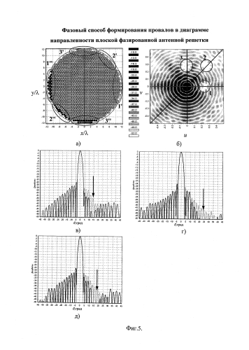 Фазовый способ формирования провалов в диаграмме направленности плоской фазированной антенной решетки (патент 2579610)