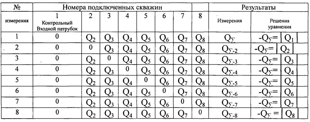 Способ измерения дебита нефтяных скважин на групповых замерных установках (патент 2649992)