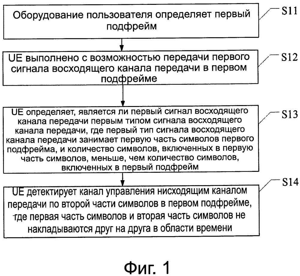 Способ передачи информации, оборудование пользователя и базовая станция (патент 2611436)