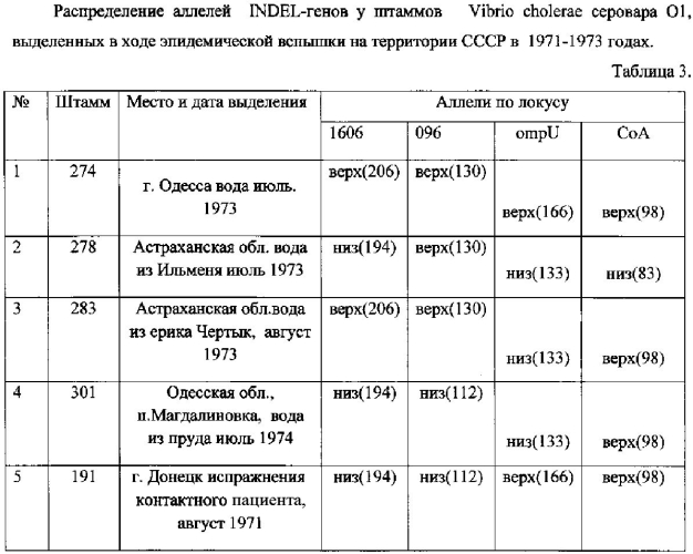 Способ молекулярно-генетического внутривидового типирования v. cholerae о1 и о139 серогрупп (патент 2575046)