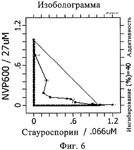 Комбинации, включающие ингибиторы bcr-abl/c-kit/pdgf-r tk, для лечения рака (патент 2452492)