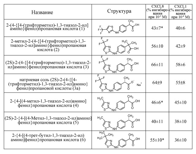 2-арилпропионовые кислоты и производные, и фармацевтические композиции, содержащие указанные соединения (патент 2520212)