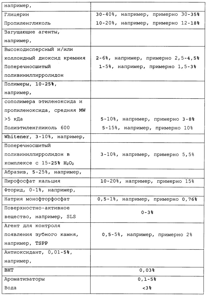 Композиции для ухода за полостью рта, предназначенные для отбеливания (патент 2621142)