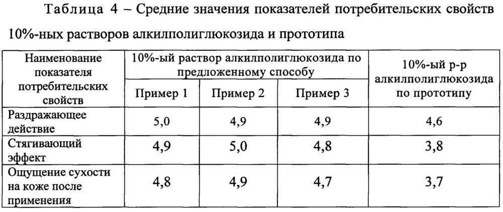 Способ получения алкилполиглюкозида (патент 2655917)