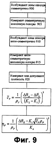 Сенсор, система и метод для измерения свойств текучей среды с использованием многомодового квази - сдвигового - горизонтального резонатора (патент 2451287)