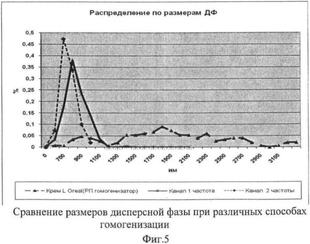 Способ ультразвуковой кавитационной обработки жидких сред (патент 2477650)