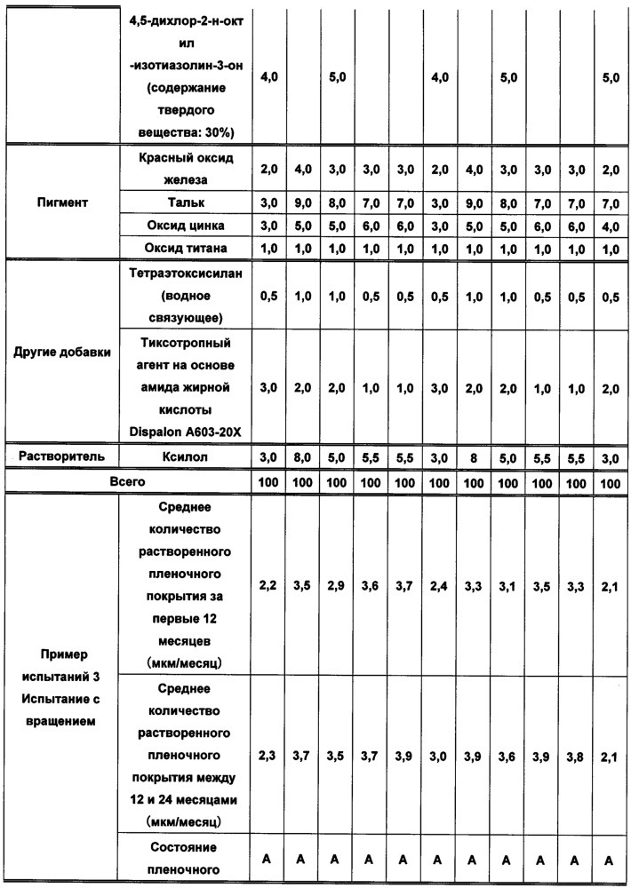 Композиция противообрастающего красящего покрытия, сополимер для композиции противообрастающего красящего покрытия и способ их получения, изделие с красящим покрытием, имеющее на поверхности противообрастающее красящее пленочное покрытие, сформированное с использованием указанной композиции (патент 2617351)