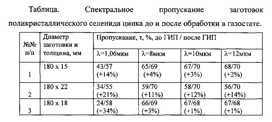 Способ получения оптического поликристаллического селенида цинка (патент 2619321)