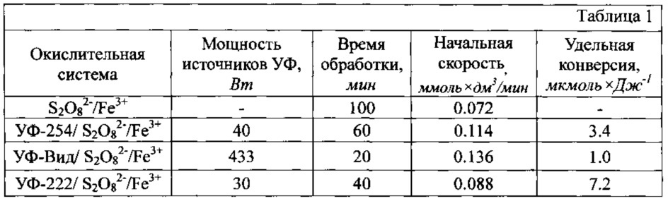 Способ фотохимического обезвреживания тиоцианатсодержащих сточных и оборотных вод (патент 2626204)