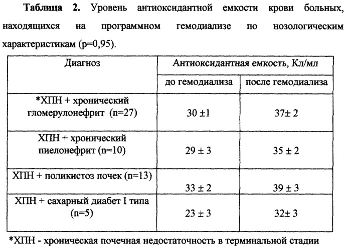 Способ определения интегральной антиоксидантной емкости биологических жидкостей (патент 2253114)