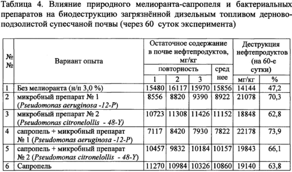 Способ биологической очистки почв, загрязненных нефтепродуктами (патент 2618699)