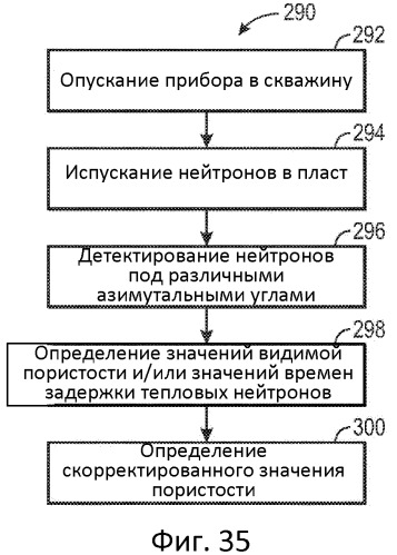 Система и способ коррекции влияния диаметра скважины и ее гидродинамического совершенства при измерениях пористости методом нейтронного каротажа (патент 2518591)