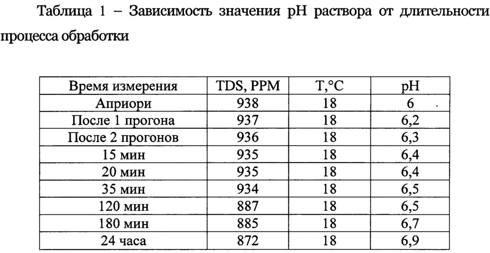 Способ обработки гидропонного питательного раствора (патент 2654334)