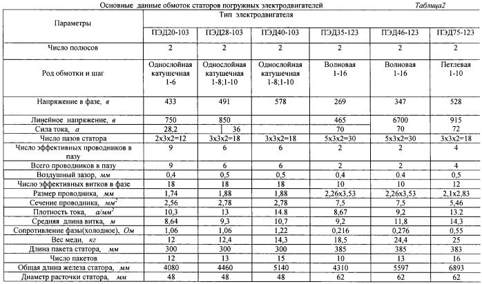 Способ определения скорости вращения погружных асинхронных электродвигателей (патент 2463612)