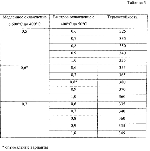 Способ получения блочного термостойкого пеностекла (патент 2556584)