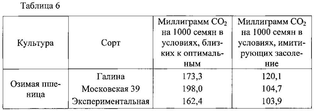 Способ выбора семян зерновых культур для посева в условиях засоления (патент 2599172)